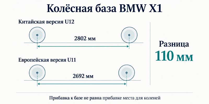 Сравнение колёсной базы китайского и европейского BMW X1